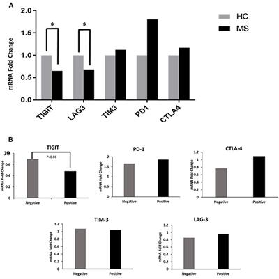 Frontiers | Blood Levels Of Co-inhibitory-Receptors: A Biomarker Of ...